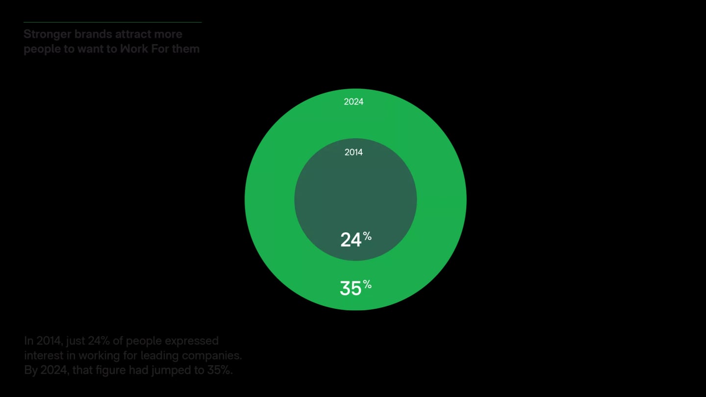 Circle diagram showing stronger brands attract more people to want to work for them