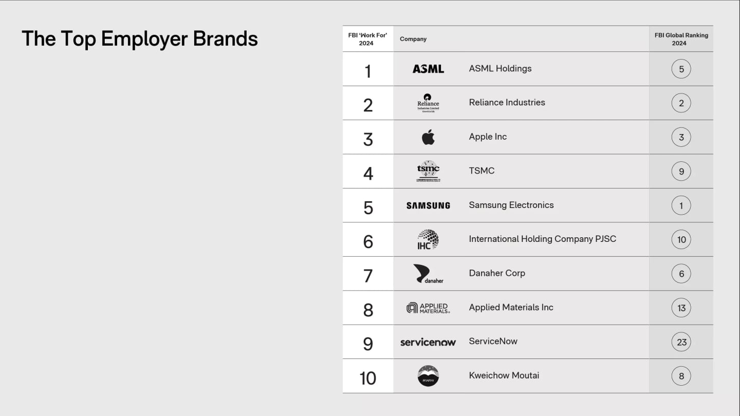 List of Top 10 Employer Brands 2025