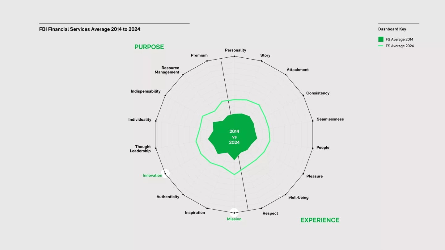 Financial Services 2014 vs 2024