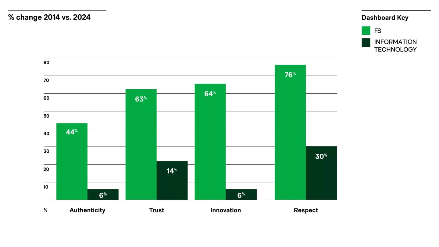 Financial Services vs Tech data