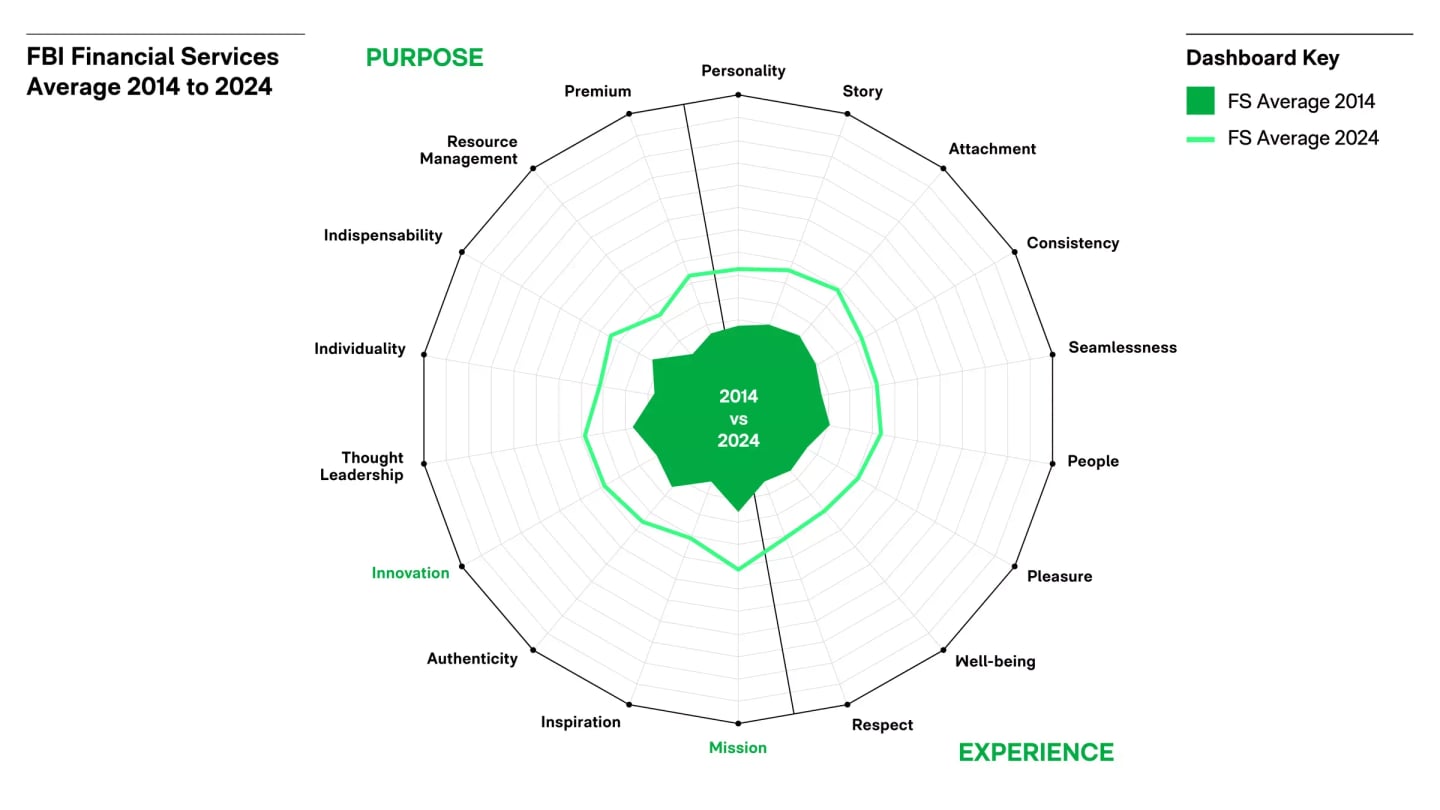 Financial Services 2014 vs 2024