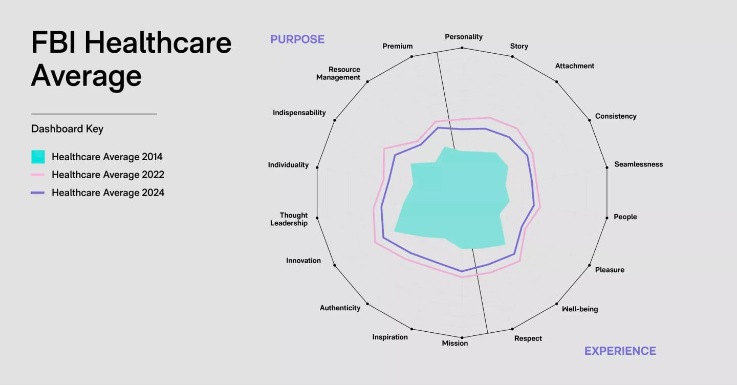 Healthcare brand averages