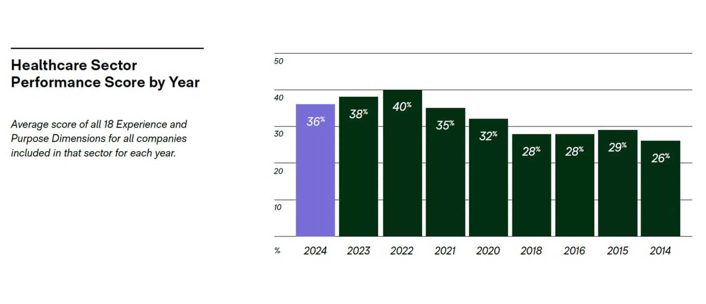 Healthcare year by year