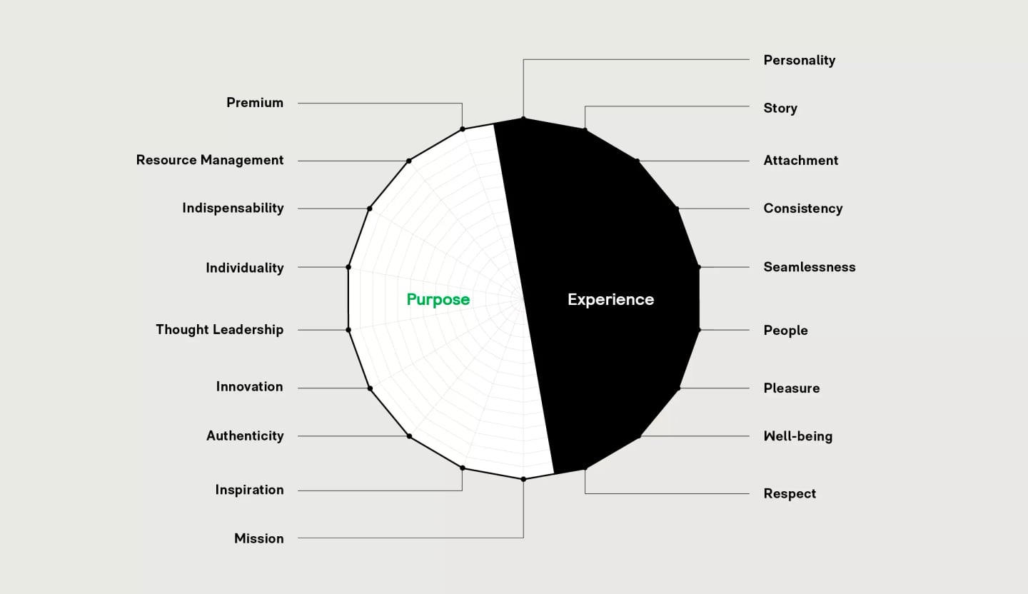 What is the FutureBrand Index?