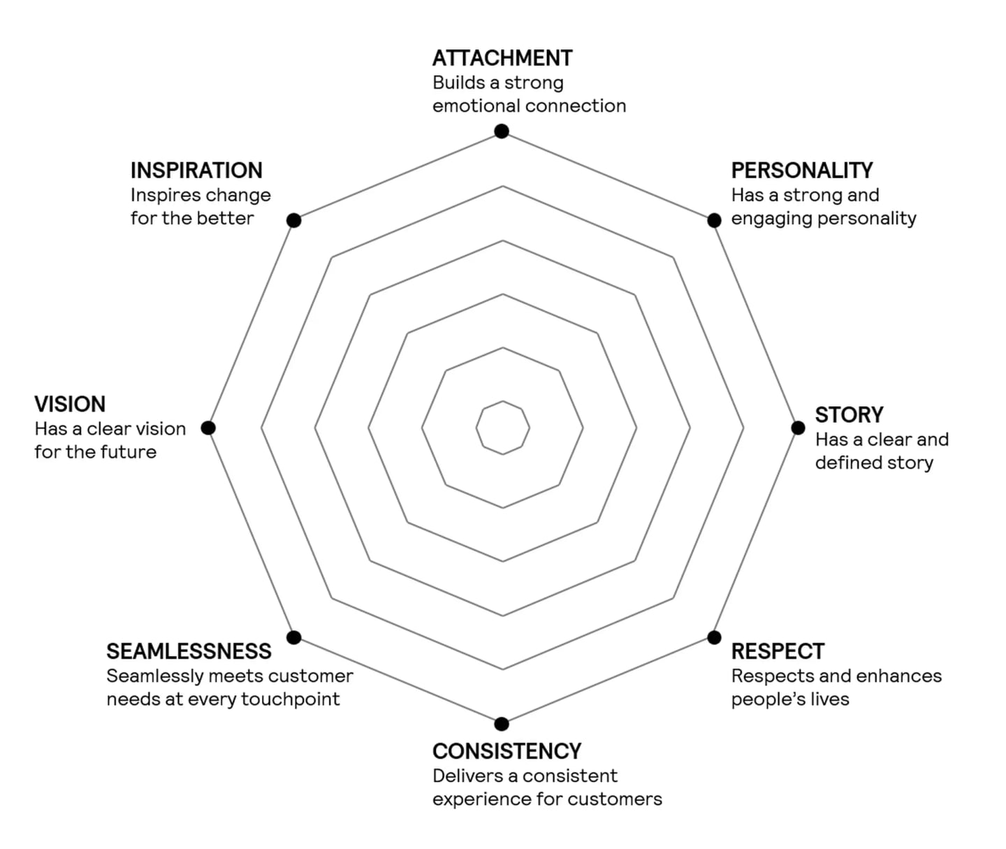 The key drivers of Trust in Tech
